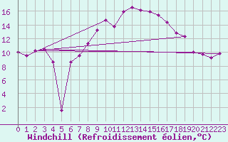 Courbe du refroidissement olien pour Bad Salzuflen
