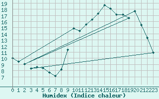 Courbe de l'humidex pour Ambert (63)