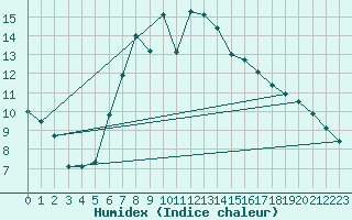 Courbe de l'humidex pour Westermarkelsdorf