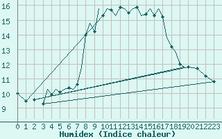 Courbe de l'humidex pour Guernesey (UK)