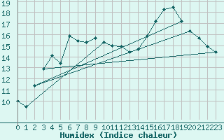 Courbe de l'humidex pour Pointe de Socoa (64)