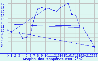 Courbe de tempratures pour Grau Roig (And)