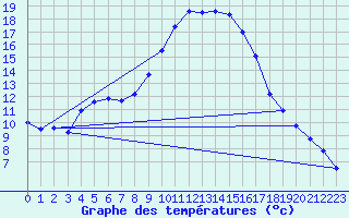 Courbe de tempratures pour Sigenza