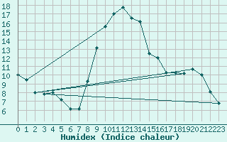 Courbe de l'humidex pour Formigures (66)