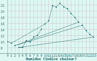 Courbe de l'humidex pour Sauda