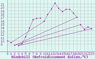 Courbe du refroidissement olien pour Bamberg