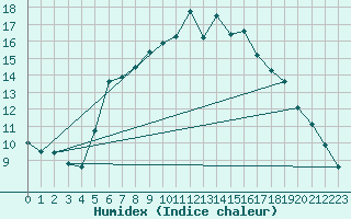 Courbe de l'humidex pour Hald V