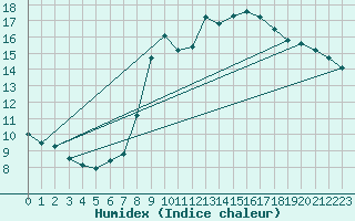 Courbe de l'humidex pour Coelbe, Kr. Marburg-