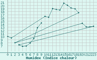 Courbe de l'humidex pour Leconfield