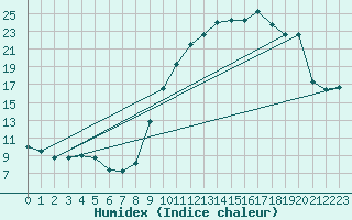 Courbe de l'humidex pour Formigures (66)