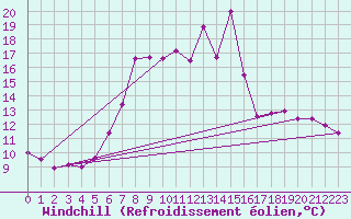 Courbe du refroidissement olien pour Naven