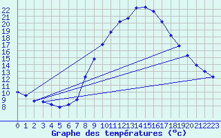 Courbe de tempratures pour Ain Hadjaj