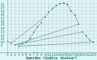 Courbe de l'humidex pour Binn