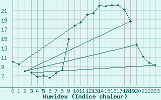 Courbe de l'humidex pour Caylus (82)