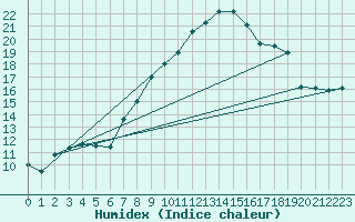 Courbe de l'humidex pour Jenbach