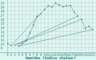 Courbe de l'humidex pour Bernina