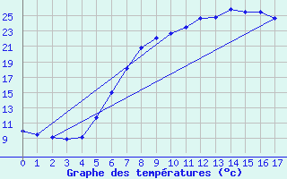 Courbe de tempratures pour Mistelbach