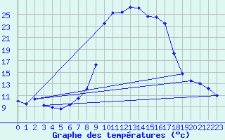 Courbe de tempratures pour Salines (And)