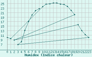 Courbe de l'humidex pour Quickborn