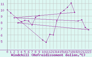 Courbe du refroidissement olien pour Alaigne (11)