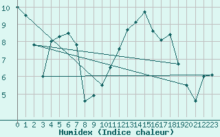 Courbe de l'humidex pour Tarascon (13)