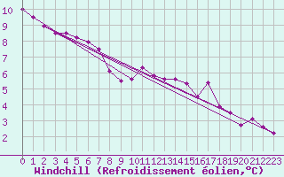 Courbe du refroidissement olien pour Charleroi (Be)