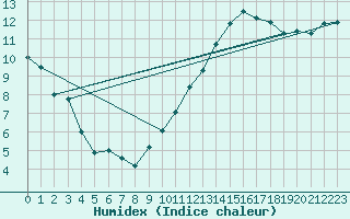 Courbe de l'humidex pour Montlimar (26)