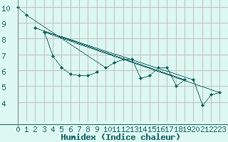 Courbe de l'humidex pour Cherbourg (50)