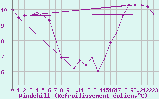 Courbe du refroidissement olien pour Florennes (Be)