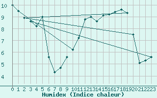 Courbe de l'humidex pour Col de Rossatire (38)