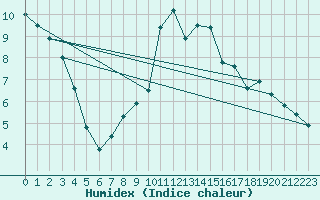 Courbe de l'humidex pour Croisette (62)