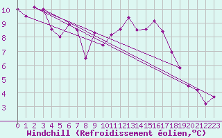 Courbe du refroidissement olien pour Cazaux (33)
