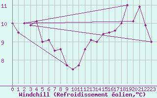 Courbe du refroidissement olien pour Spa - La Sauvenire (Be)
