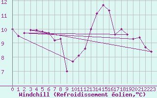 Courbe du refroidissement olien pour Sainte-Ouenne (79)