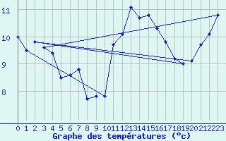 Courbe de tempratures pour Brest (29)