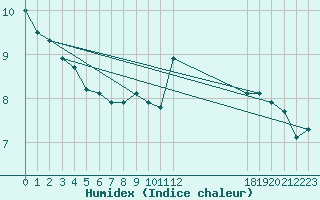 Courbe de l'humidex pour Boulaide (Lux)