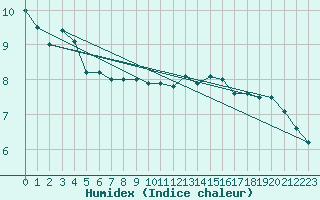 Courbe de l'humidex pour Martign-Briand (49)