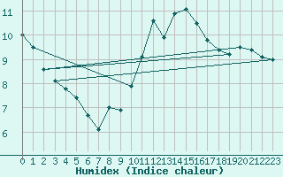 Courbe de l'humidex pour Florennes (Be)