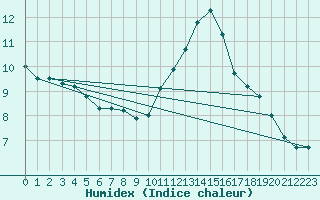 Courbe de l'humidex pour Guadalajara