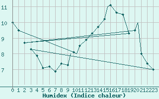 Courbe de l'humidex pour Waddington