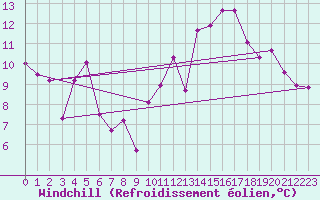 Courbe du refroidissement olien pour Cap Bar (66)