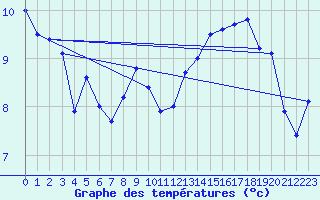 Courbe de tempratures pour Laegern