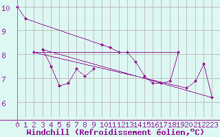 Courbe du refroidissement olien pour Cap Ferret (33)