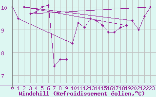 Courbe du refroidissement olien pour Isle Of Portland