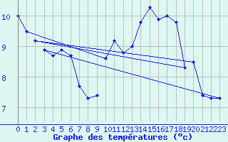 Courbe de tempratures pour Ploudalmezeau (29)