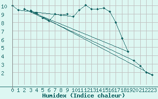 Courbe de l'humidex pour Koksijde (Be)