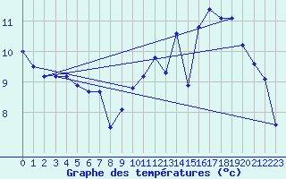 Courbe de tempratures pour Belfort-Dorans (90)