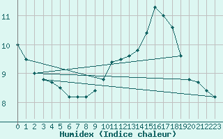 Courbe de l'humidex pour Oak Park, Carlow