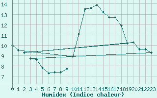 Courbe de l'humidex pour Colmar-Ouest (68)