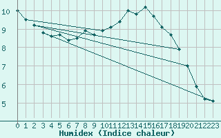 Courbe de l'humidex pour Dieppe (76)